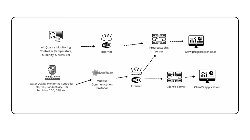 Air Quality Monitoring System